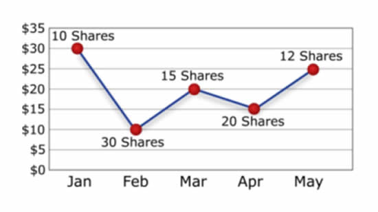 Dollar Cost Averaging